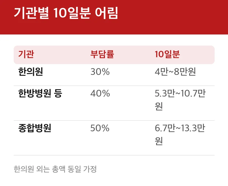 기관별 10일분 어림