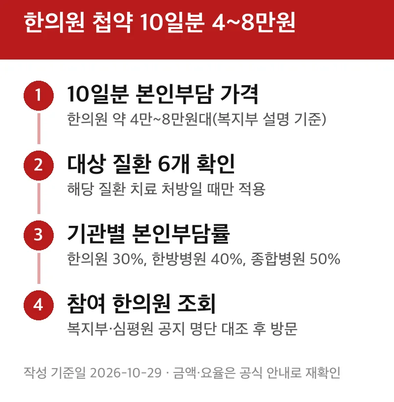 한의원 첩약 10일분 4~8만원