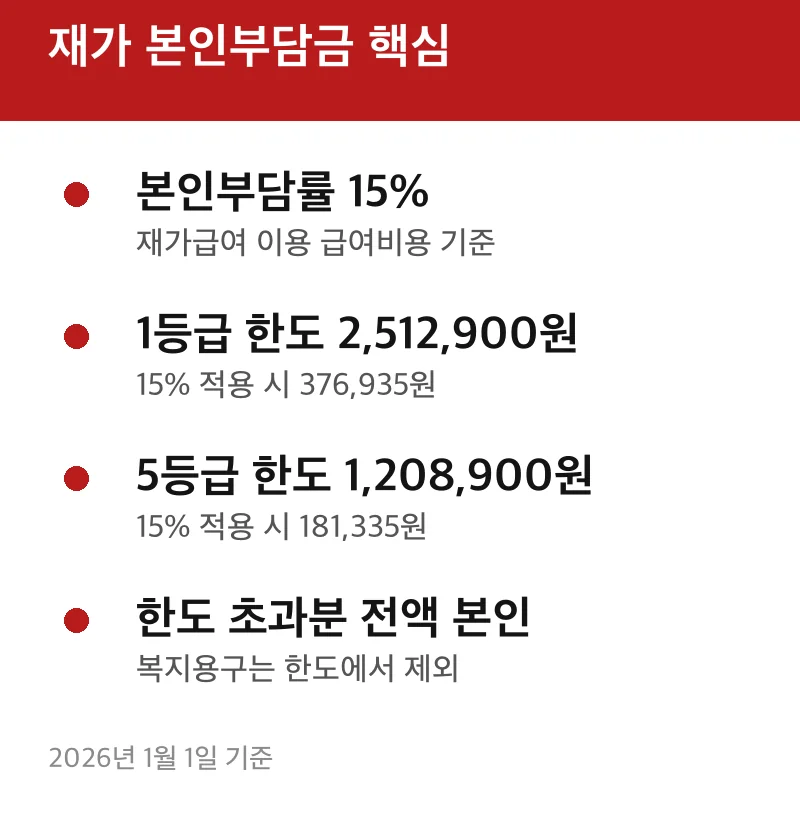 재가 본인부담금 핵심