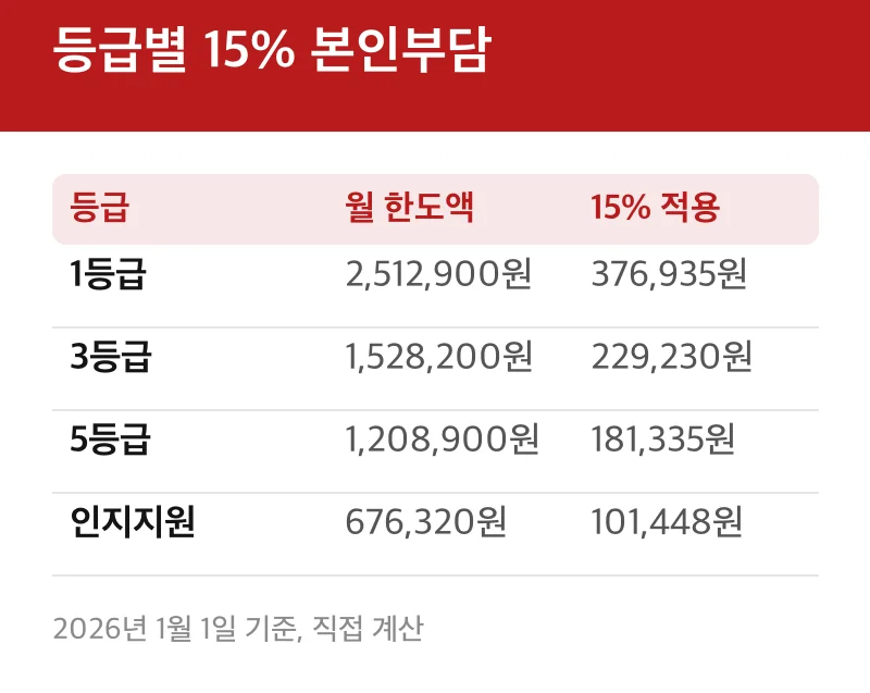 등급별 15% 본인부담