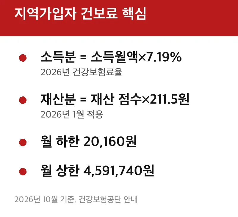 지역가입자 건보료 핵심