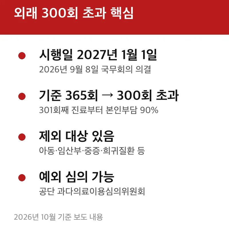 외래 300회 초과 핵심