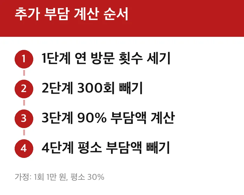 추가 부담 계산 순서