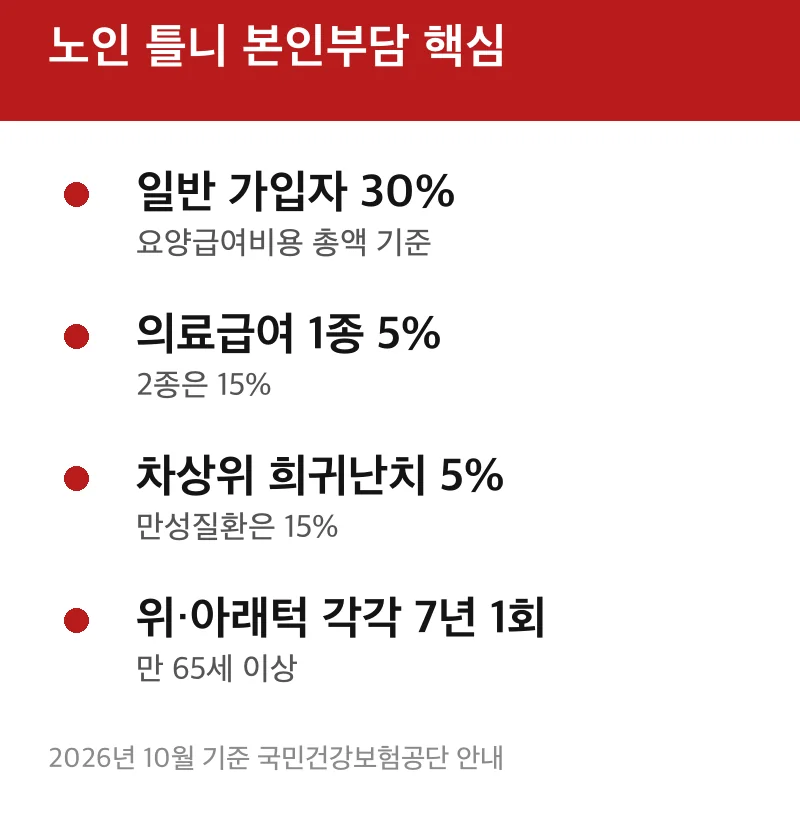 노인 틀니 본인부담 핵심