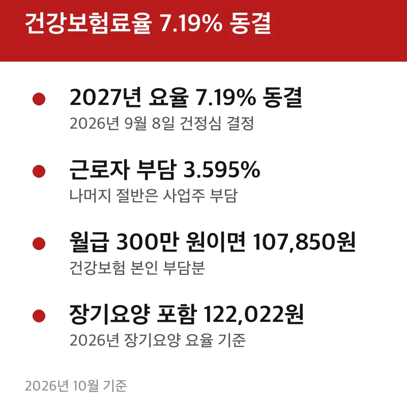 건강보험료율 7.19% 동결