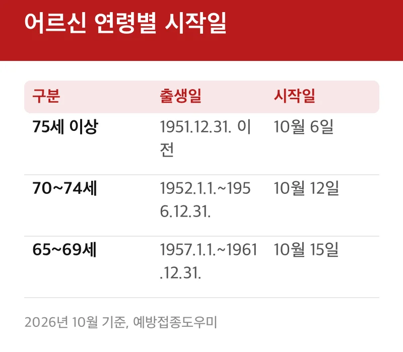 어르신 연령별 시작일