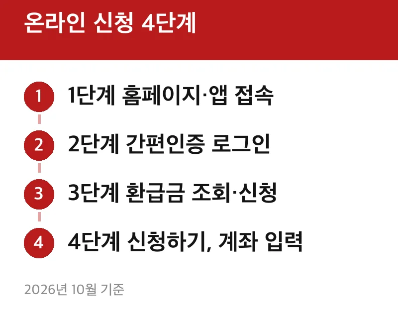 온라인 신청 4단계
