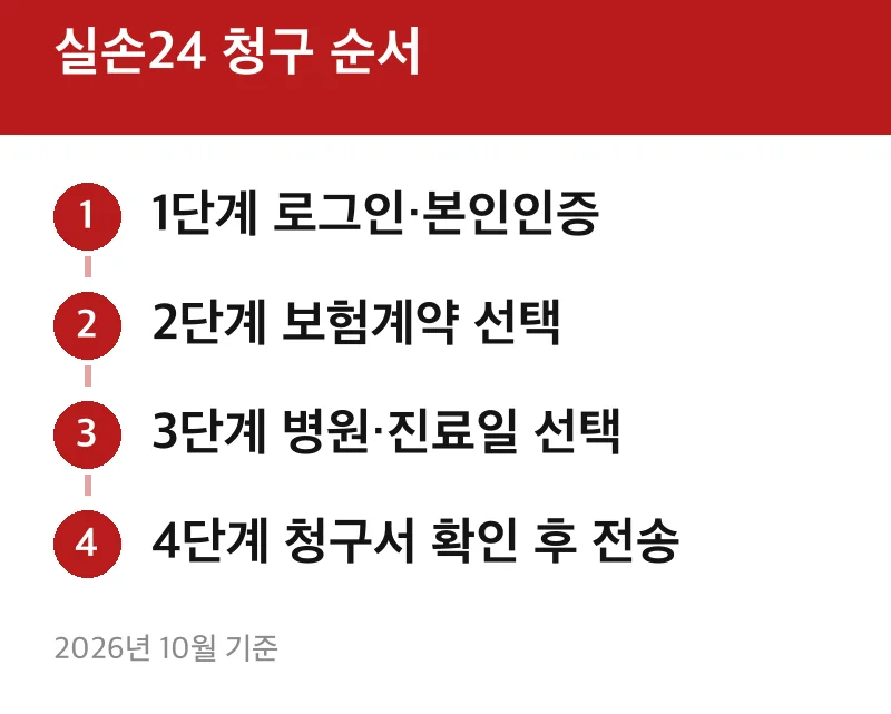 실손24 청구 순서
