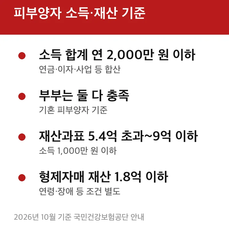 피부양자 소득·재산 기준