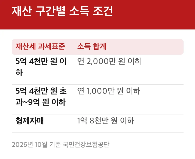 재산 구간별 소득 조건
