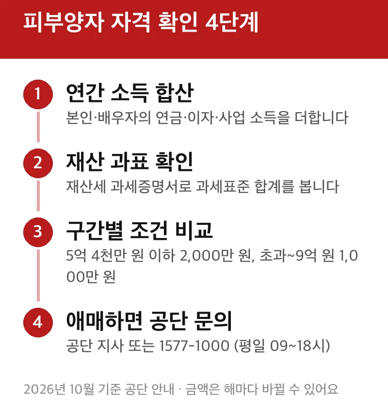 피부양자 자격 확인 4단계