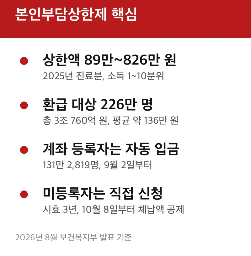 본인부담상한제 핵심